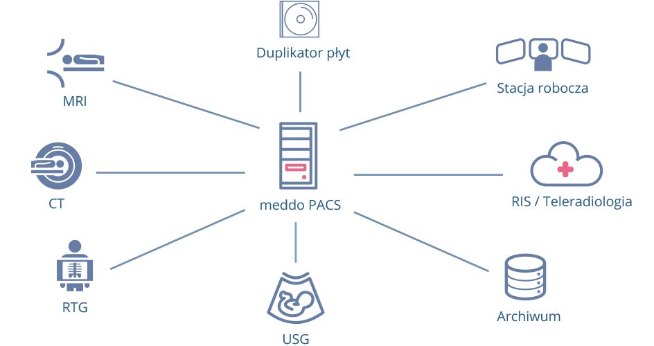 Schemat sieci PACS